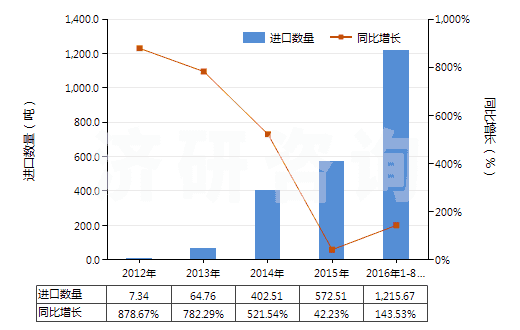 2012-2016年8月中國鋰鎳鈷錳氧化物(HS28429030)進(jìn)口量及增速統(tǒng)計